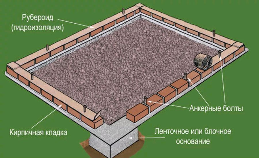 Фундамент для бани, построенный из блоков